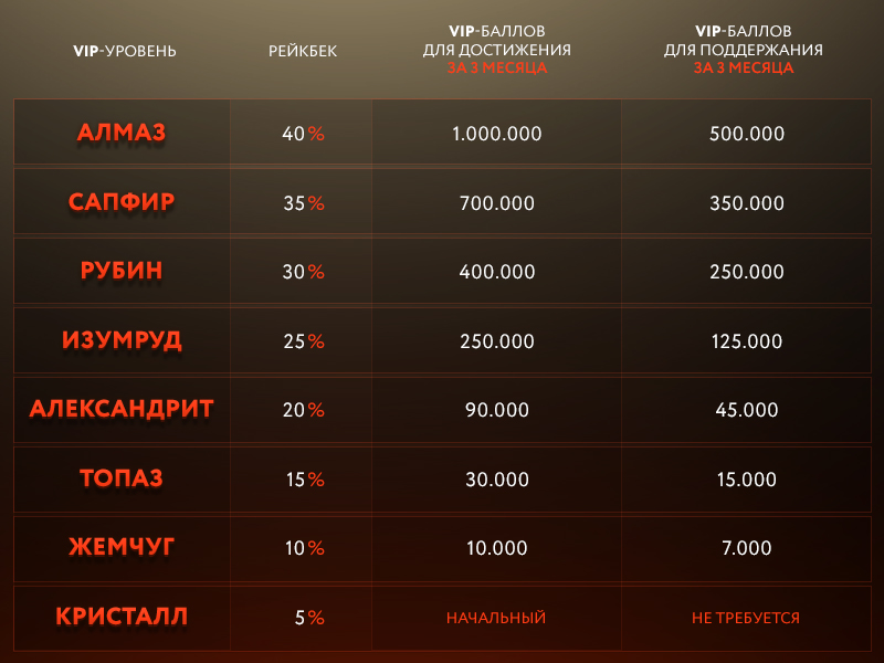 Новая VIP-система поощрения игроков на RuPoker